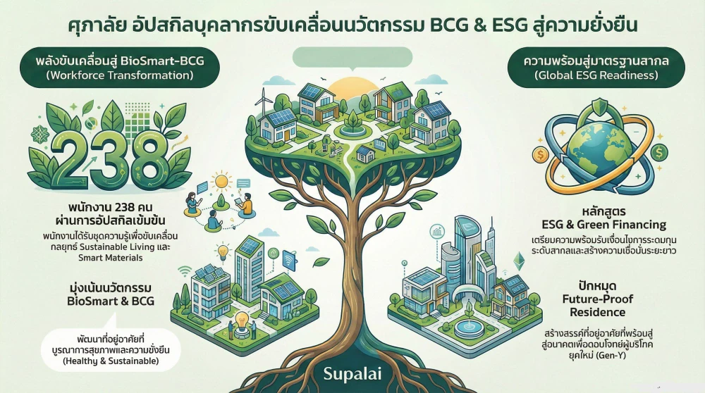 ศุภาลัยทรานส์ฟอร์มบุคลากร  สู่ผู้นำนวัตกรรม BioSmart-BCG ปักหมุดสร้าง Future-Proof Residence เพื่อผู้บริโภคยุคใหม่