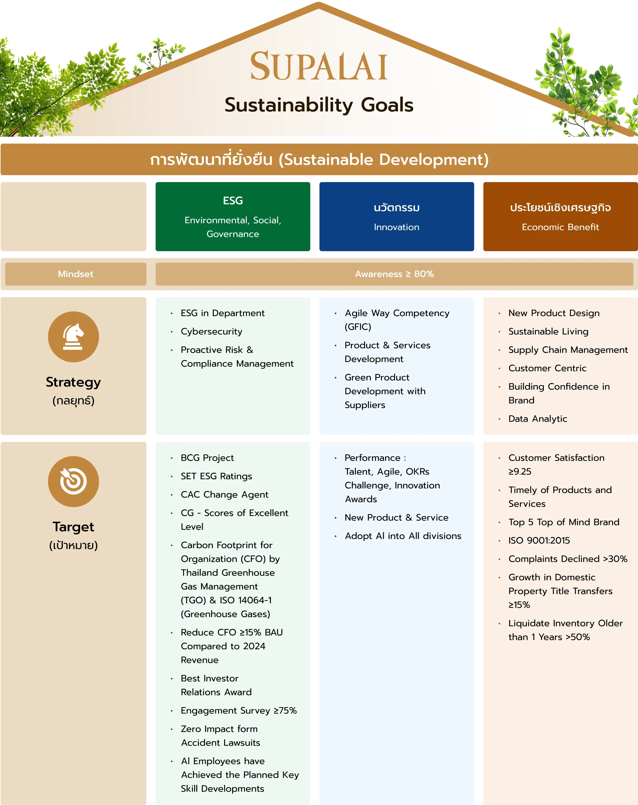 Sustainable Business Development