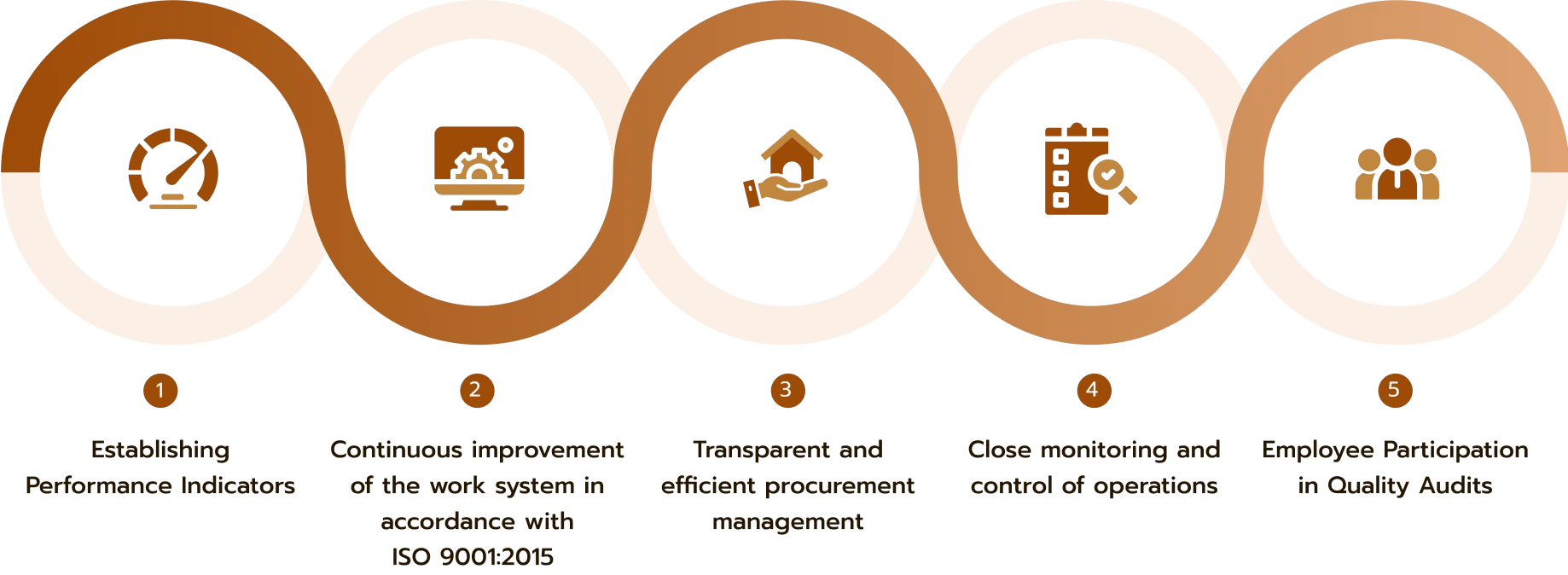 Processes Operate Efficiently and Sustainably