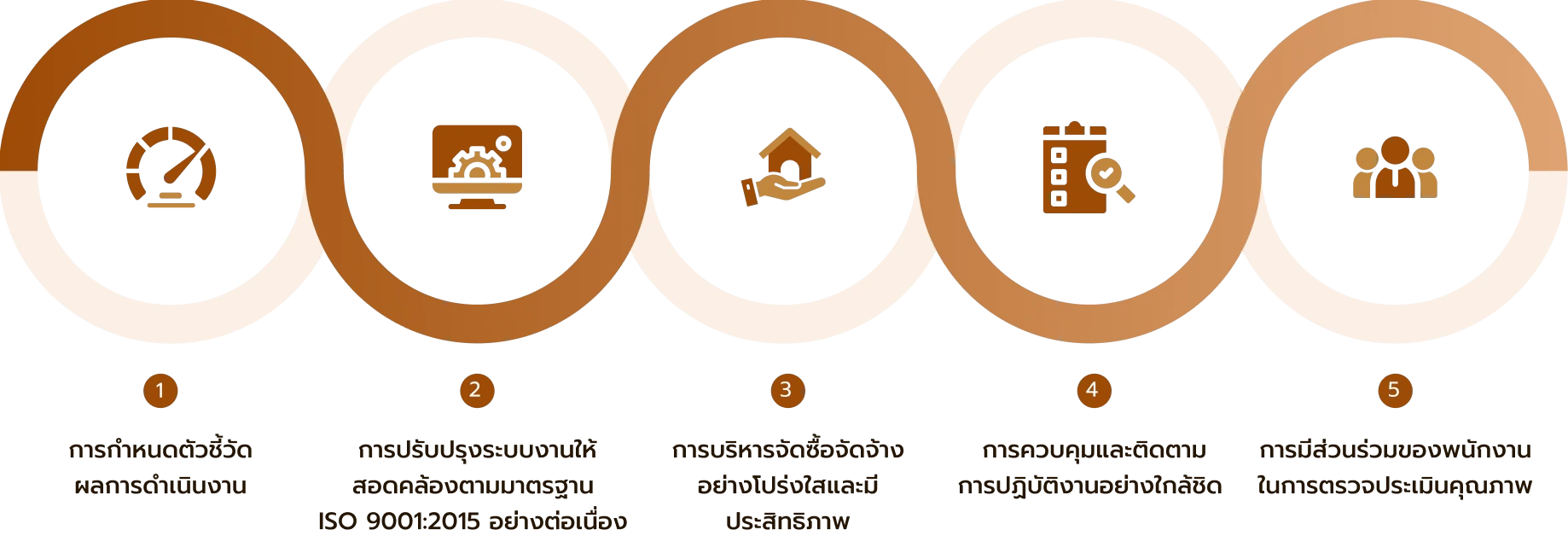 กระบวนการ วิเคราะห์ปัญหาเชิงรุก